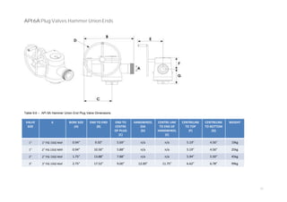 30
API 6A Plug Valves HammerUnionEnds
Table 9.6 – API 6A Hammer Union End Plug Valve Dimensions
VALVE
SIZE
6 BORE SIZE
(A)
END TO END
(B)
END TO
CENTRE
OF PLUG
(C)
HANDWHEEL
DIA
(D)
CENTRE LINE
TO END OF
HANDWHEEL
(E)
CENTRELINE
TO TOP
(F)
CENTRELINE
TO BOTTOM
(G)
WEIGHT
1” 1” FIG 1502 MxF 0.94” 9.50” 5.69” n/a n/a 5.19” 4.56” 19kg
1” 2” FIG 1502 MXF 0.94” 10.56” 5.88” n/a n/a 5.19” 4.56” 25kg
2” 2” FIG 1502 MxF 1.75” 13.88” 7.88” n/a n/a 5.94” 5.50” 45kg
3” 3” FIG 1502 MxF 2.75” 17.52” 9.00” 12.00” 11.75” 6.62” 6.78” 99kg
 