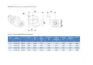 31
API 6A Plug Valves FlangedUnionEnds
Table 9.7 – API 6A Flanged End Plug Valve Dimensions
VALVE
SIZE
API 6A
FLANGE SIZE
RTJ TYPE BORE SIZE
(A)
END TO
END
(B)
END TO
CENTRE OF
PLUG
(C)
HANDWHEEL
DIA
(D)
CENTRELINE
TO END OF
HANDWHEEL
(E)
CENTRELINE
TO TOP
(F)
CENTRELINE
TO BOTTOM
(G)
WEIGHT
2” 2-1/16” 10K BX-152 2.06” 15.50” 7.75” n/a n/a 5.94” 5.50” 62kg
3” 2-9/16” 10K BX-153 2.56” 18.00” 9.00” 12.00” 11.75” 6.62” 6.78” 117kg
3” 3-1/16” 10K BX-154 3.06” 20.75” 10.38” 12.00” 11.75” 6.62” 6.78” 140kg
3” 3-1/16” 15K BX-154 3.06” 23.56” 11.78” 16.00” 12.20” 6.80” 6.97” 170kg
 