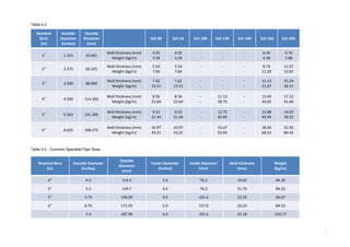 3
Table 4.2
Nominal
Bore
(in)
Outside
Diameter
(Inches)
Outside
Diameter
(mm)
Sch 80 Sch XS Sch 100 Sch 120 Sch 140 Sch 160 Sch XXS
1” 1.315 33.401
Wall thickness (mm)
Weight (kg/m)
4.55
3.29
4.55
3.29
-
-
-
-
-
-
6.35
4.30
9.70
7.88
2” 2.375 60.325
Wall thickness (mm)
Weight (kg/m)
5.54
7.60
5.54
7.60
-
-
-
-
-
-
8.74
11.29
11.07
13.65
3” 3.500 88.900
Wall thickness (mm)
Weight (kg/m)
7.62
15.51
7.62
15.51
-
-
-
-
-
-
11.13
21.67
15.24
28.11
4” 4.500 114.300
Wall thickness (mm)
Weight (kg/m)
8.56
22.64
8.56
22.64
-
-
11.13
28.75
-
-
13.49
34.05
17.12
41.66
5” 5.563 141.300
Wall thickness (mm)
Weight (kg/m)
9.53
31.44
9.53
31.44
-
-
12.70
40.90
-
-
15.88
49.94
19.05
58.32
6” 6.625 168.275
Wall thickness (mm)
Weight (kg/m)
10.97
43.21
10.97
43.21
-
-
14.27
55.03
-
-
18.26
68.53
21.92
80.43
Table 4.3 ‐ Common Specialist Pipe Sizes
Nominal Bore
(in)
Outside Diameter
(Inches)
Outside
Diameter
(mm)
Inside Diameter
(inches)
Inside Diameter
(mm)
Wall thickness
(mm)
Weight
(kg/m)
4” 4.5 114.3 3.0 76.2 19.05 44.39
5” 5.5 139.7 3.0 76.2 31.75 84.52
5” 5.75 146.05 4.0 101.6 22.23 66.07
6” 6.75 171.45 5.0 127.0 22.23 84.53
- 7.4 187.96 4.0 101.6 43.18 154.17
 
