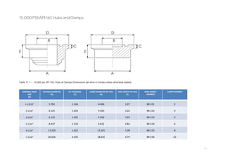 39
15,000 PSI API 16C Hubs and Clamps
Table 11.1 – 15,000 psi API 16C Hubs & Clamps Dimensions (all dims in inches unless otherwise stated)
NOMINAL BORE
SIZE
(B)
OUTSIDE DIAMETER
(D)
LIP THICKNESS
(C)
LARGE DIAMETER OF HUB
(A)
MIN LENGTH OF HUB
(E)
RING GASKET
NUMBER
CLAMP NUMBER
1-13/16” 5.781 1.166 4.406 2.27 BX-151 2
2-1/16” 6.125 1.622 4.500 3.22 BX-152 3
2-9/16” 6.125 1.622 4.500 3.22 BX-153 3
3-1/16” 8.437 1.310 6.812 2.82 BX-154 6
4-1/16” 13.250 1.622 11.625 3.38 BX-155 8
7-1/16” 20.626 2.035 18.625 4.75 BX-156 22
 