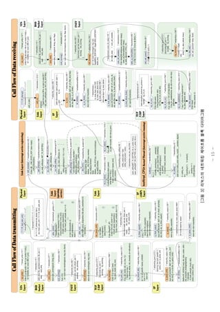 -15-
그림리눅스의네트워킹제어흐름블록다이어그램[3]
 