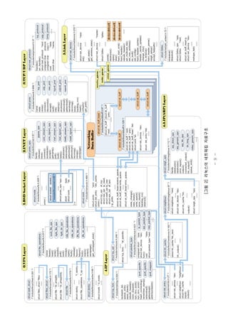 -9-
그림리눅스의네트워킹자료구조[2]
 