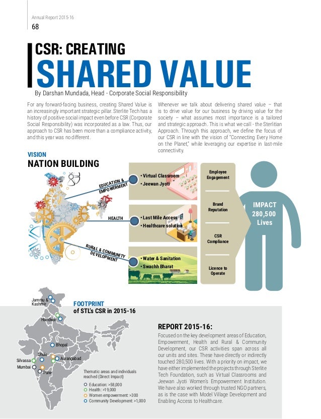 csr framework value1 corporate social