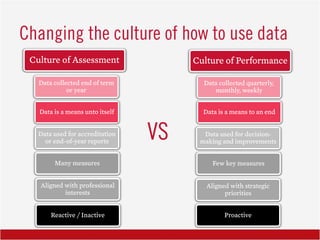Changing the culture of how to use data
Culture of Assessment Culture of Performance
Data collected end of term
or year
Da...