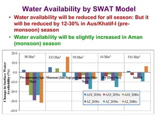 Water Availability by SWAT Model 
• Water availability will be reduced for all season: But it 
will be reduced by 12-30% i...