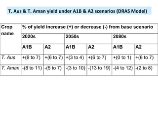 Adaptation strategy for crop production in changing climate: Saline-prone Barisal region