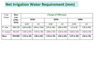 Adaptation strategy for crop production in changing climate: Saline-prone Barisal region