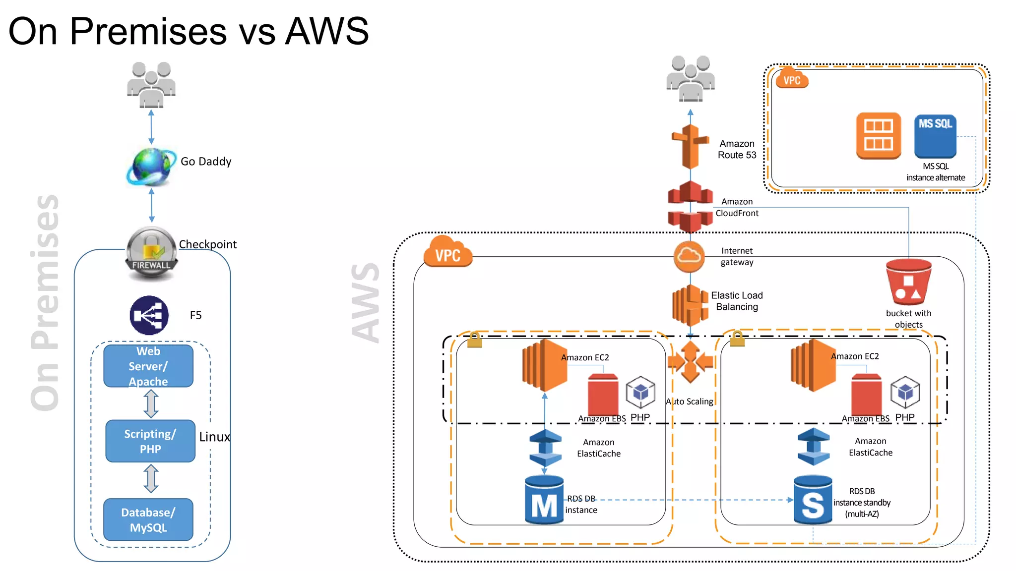 On Premises vs AWS
Web
Server/
Apache
Linux
Go Daddy
F5
Checkpoint
Database/
MySQL
Scripting/
PHP
OnPremises
AWS
Amazon EBS
bucket with
objects
Amazon
CloudFront
Elastic Load
Balancing
Amazon
Route 53
Amazon EC2 Amazon EC2
Amazon EBS
Auto Scaling
RDS DB
instance
RDSDB
instancestandby
(multi-AZ)
Amazon
ElastiCache
Amazon
ElastiCache
PHP PHP
Internet
gateway
MSSQL
instancealternate
 