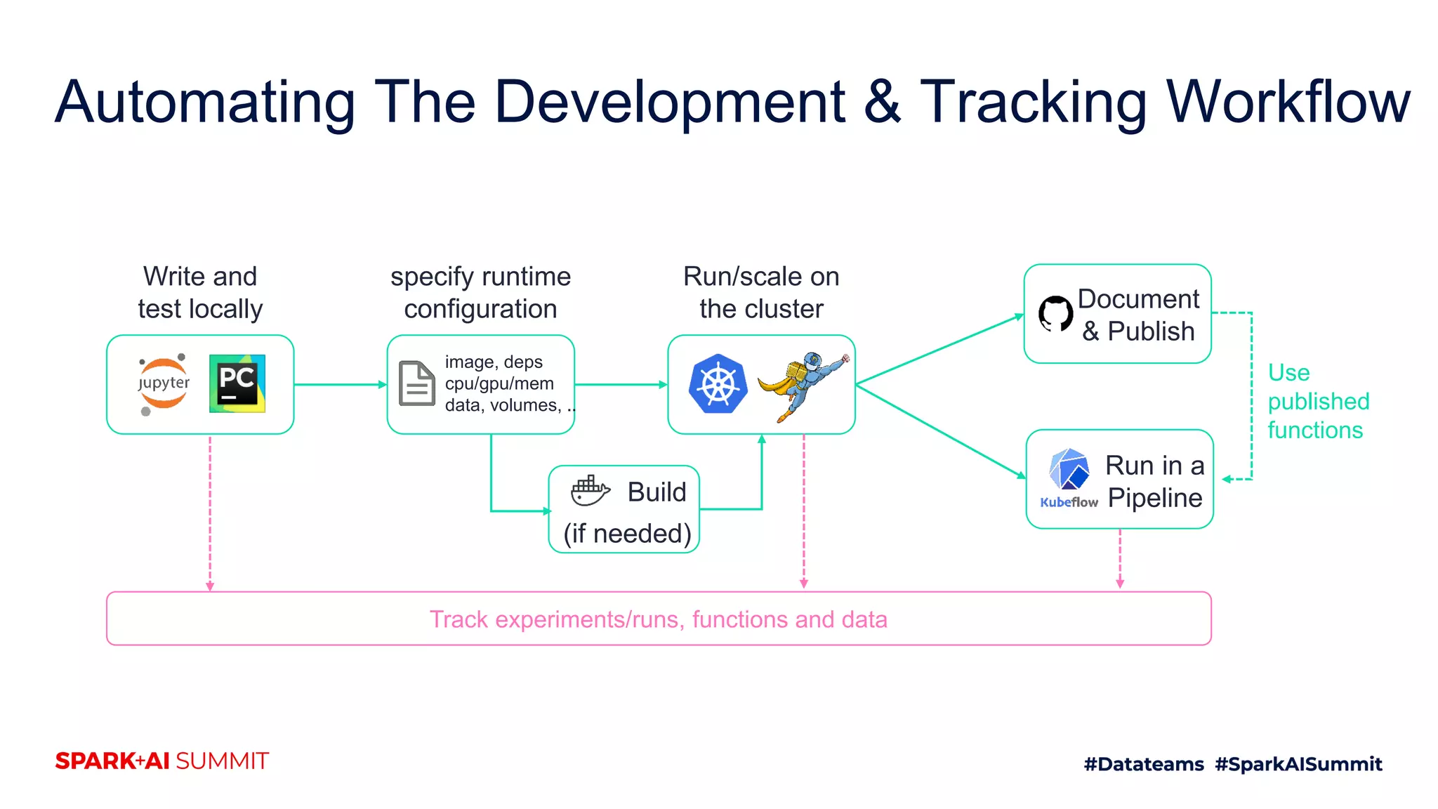 Automating The Development & Tracking Workflow Write and test locally specify runtime configuration Run/scale on the cluster Build (if needed) Document & Publish Run in a Pipeline Track experiments/runs, functions and data image, deps cpu/gpu/mem data, volumes, .. Use published functions 