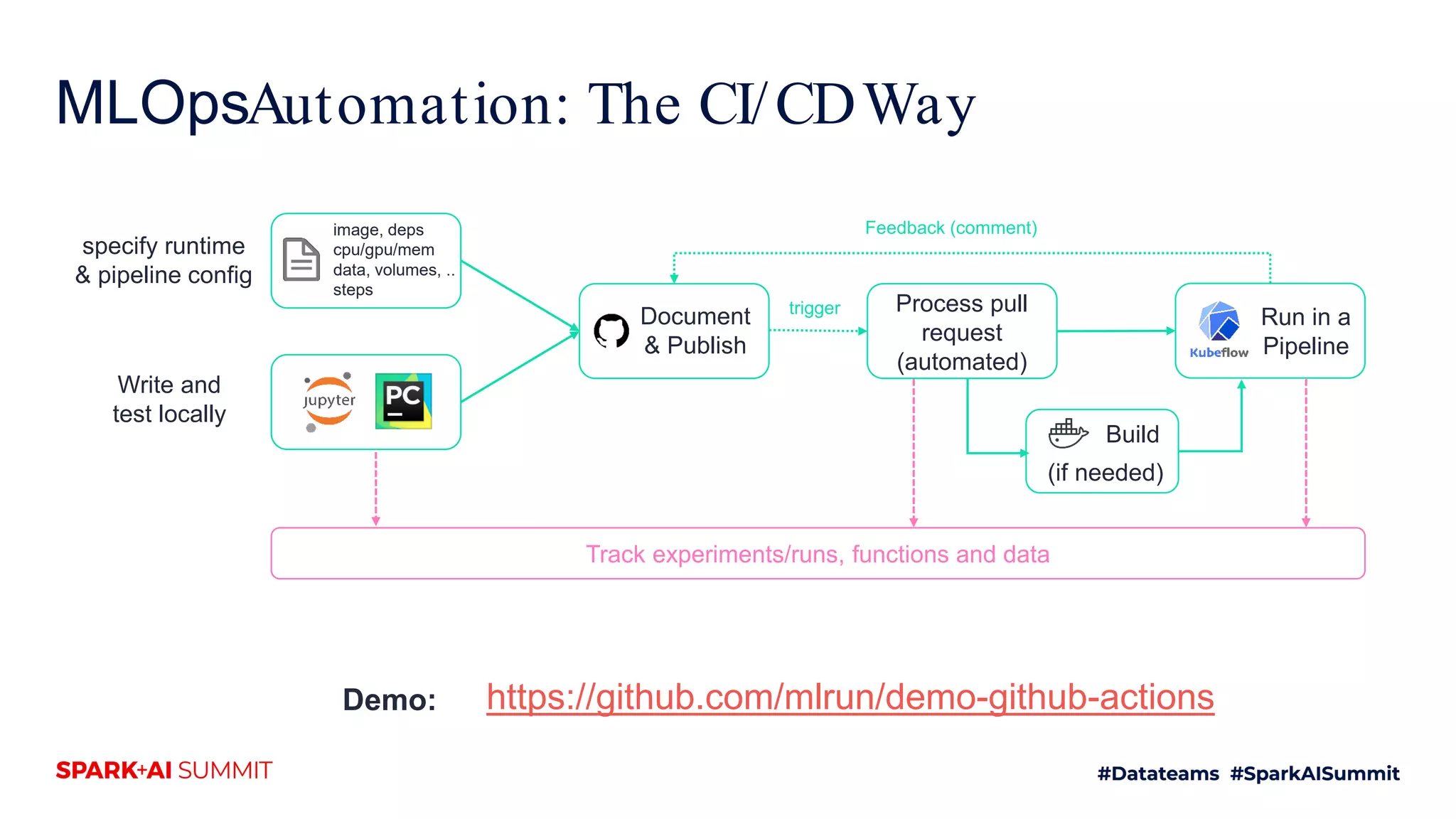MLOpsAutomation: The CI/CDWay Write and test locally specify runtime & pipeline config Build (if needed) Document & Publish Run in a Pipeline Track experiments/runs, functions and data image, deps cpu/gpu/mem data, volumes, .. steps trigger Process pull request (automated) Feedback (comment) https://github.com/mlrun/demo-github-actionsDemo: 
