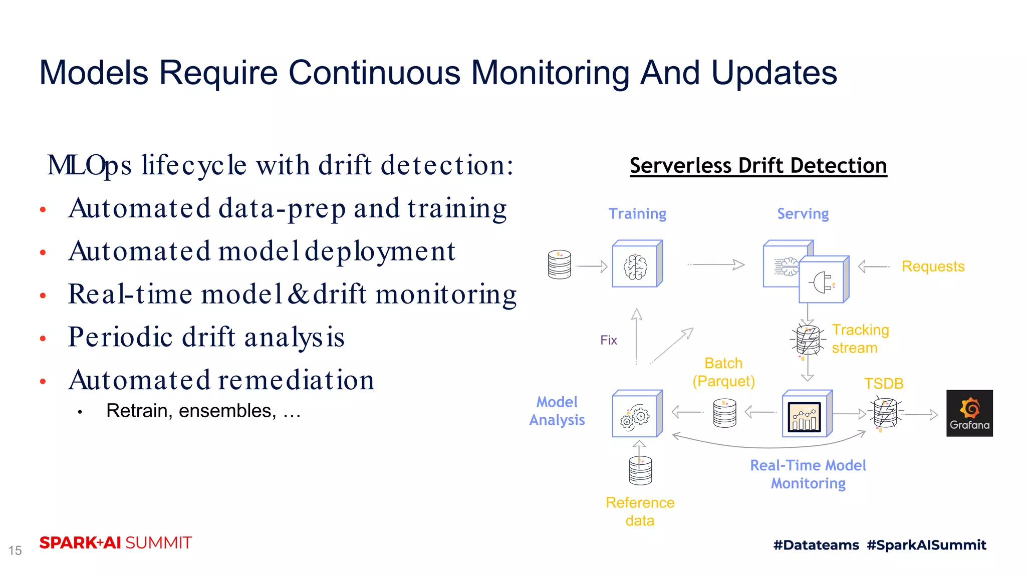 Models Require Continuous Monitoring And Updates MLOps lifecycle with drift detection: • Automated data-prep and training • Automated model deployment • Real-time model &drift monitoring • Periodic drift analysis • Automated remediation • Retrain, ensembles, … 15 Training Batch (Parquet) Reference data Serving Tracking stream Real-Time Model Monitoring TSDB Model Analysis Requests Serverless Drift Detection Fix 