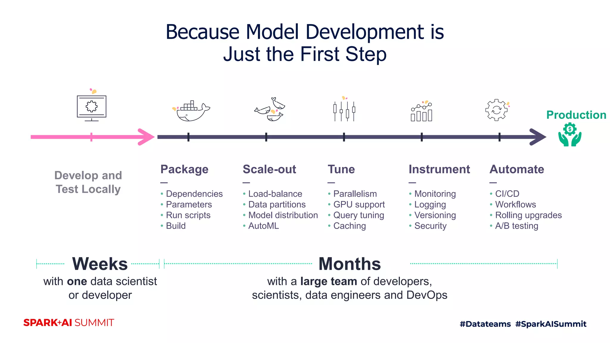 Because Model Development is Just the First Step Develop and Test Locally Package ─ • Dependencies • Parameters • Run scripts • Build Scale-out ─ • Load-balance • Data partitions • Model distribution • AutoML Tune ─ • Parallelism • GPU support • Query tuning • Caching Instrument ─ • Monitoring • Logging • Versioning • Security Automate ─ • CI/CD • Workflows • Rolling upgrades • A/B testing Weeks with one data scientist or developer Months with a large team of developers, scientists, data engineers and DevOps Production 