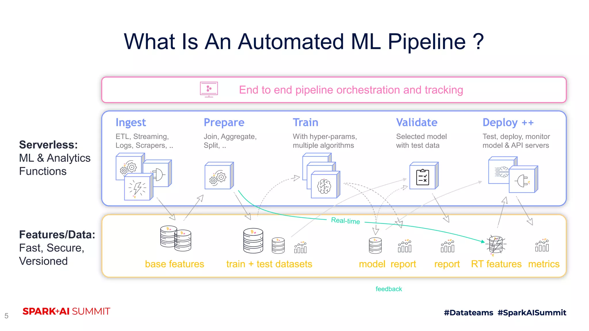 What Is An Automated ML Pipeline ? 5 ETL, Streaming, Logs, Scrapers, .. Ingest Prepare Train With hyper-params, multiple algorithms Validate Deploy ++ Join, Aggregate, Split, .. Test, deploy, monitor model & API servers End to end pipeline orchestration and tracking Serverless: ML & Analytics Functions Features/Data: Fast, Secure, Versioned base features train + test datasets model report report metricsRT features feedback Selected model with test data 