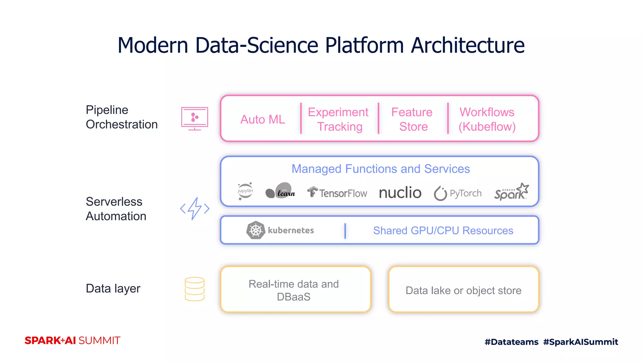 Modern Data-Science Platform Architecture Auto ML Experiment Tracking Feature Store Workflows (Kubeflow) Pipeline Orchestration Managed Functions and Services Serverless Automation Shared GPU/CPU Resources Data lake or object store Real-time data and DBaaS Data layer 