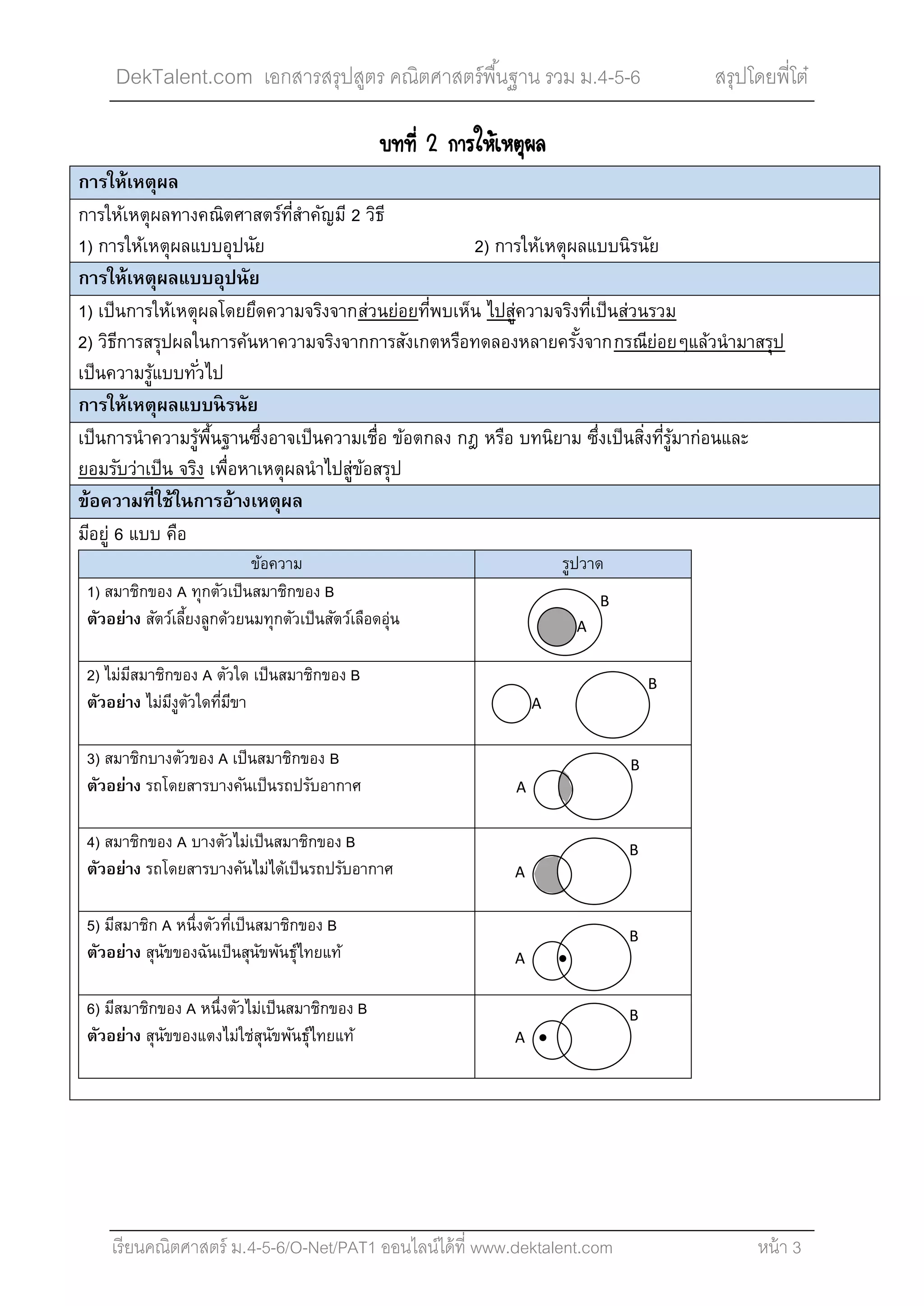 DekTalent.com เอกสารสรุปสูตร คณิตศาสตร์พื้นฐาน รวม ม.4-5-6 สรุปโดยพี่โต๋
เรียนคณิตศาสตร์ ม.4-5-6/O-Net/PAT1 ออนไลน์ได้ที่ www.dektalent.com หน้า 3
º··Õè 2 ¡ÒÃãËŒàËµØ¼Å
การให้เหตุผล
การให้เหตุผลทางคณิตศาสตร์ที่สําคัญมี 2 วิธี
1) การให้เหตุผลแบบอุปนัย 2) การให้เหตุผลแบบนิรนัย
การให้เหตุผลแบบอุปนัย
1) เป็นการให้เหตุผลโดยยึดความจริงจากส่วนย่อยที่พบเห็น ไปสู่ความจริงที่เป็นส่วนรวม
2) วิธีการสรุปผลในการค้นหาความจริงจากการสังเกตหรือทดลองหลายครั้งจากกรณีย่อยๆแล้วนํามาสรุป
เป็นความรู้แบบทั่วไป
การให้เหตุผลแบบนิรนัย
เป็นการนําความรู้พื้นฐานซึ่งอาจเป็นความเชื่อ ข้อตกลง กฎ หรือ บทนิยาม ซึ่งเป็นสิ่งที่รู้มาก่อนและ
ยอมรับว่าเป็น จริง เพื่อหาเหตุผลนําไปสู่ข้อสรุป
ข้อความที่ใช้ในการอ้างเหตุผล
มีอยู่ 6 แบบ คือ
ข้อความ รูปวาด
1) สมาชิกของ A ทุกตัวเป็นสมาชิกของ B
ตัวอย่าง สัตว์เลี้ยงลูกด้วยนมทุกตัวเป็นสัตว์เลือดอุ่น
2) ไม่มีสมาชิกของ A ตัวใด เป็นสมาชิกของ B
ตัวอย่าง ไม่มีงูตัวใดที่มีขา
3) สมาชิกบางตัวของ A เป็นสมาชิกของ B
ตัวอย่าง รถโดยสารบางคันเป็นรถปรับอากาศ
4) สมาชิกของ A บางตัวไม่เป็นสมาชิกของ B
ตัวอย่าง รถโดยสารบางคันไม่ได้เป็นรถปรับอากาศ
5) มีสมาชิก A หนึ่งตัวที่เป็นสมาชิกของ B
ตัวอย่าง สุนัขของฉันเป็นสุนัขพันธุ์ไทยแท้
6) มีสมาชิกของ A หนึ่งตัวไม่เป็นสมาชิกของ B
ตัวอย่าง สุนัขของแตงไม่ใช่สุนัขพันธุ์ไทยแท้
B
A
A
B
B
A
B
A
B
A
B
A
 