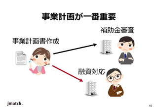 45 
事業計画が一番重要 
事業計画書作成 
補助⾦審査 
融資対応 
 