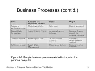 Business Processes with ERP flavor for new Analysts .ppt