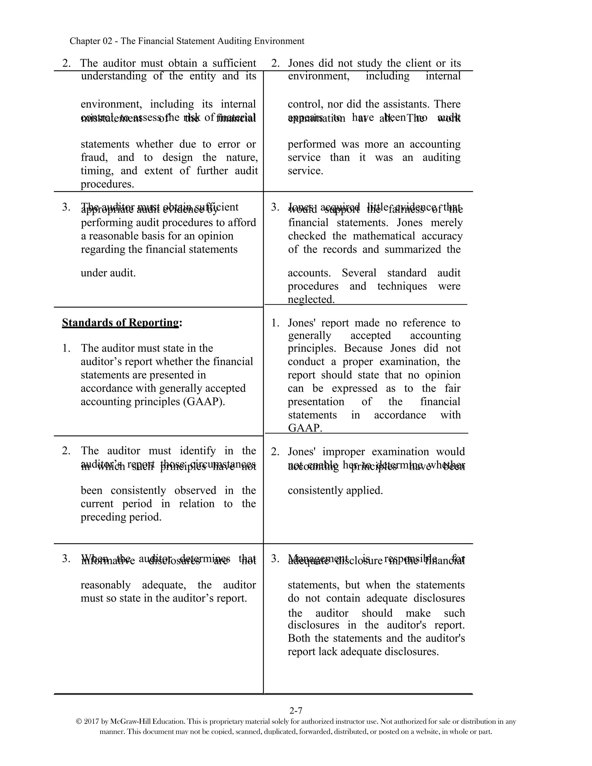 Chapter 02 - The Financial Statement Auditing Environment
2-7
© 2017 by McGraw-Hill Education. This is proprietary material solely for authorized instructor use. Not authorized for sale or distribution in any
manner. This document may not be copied, scanned, duplicated, forwarded, distributed, or posted on a website, in whole or part.
environment, including its internal
control, to assess the risk of material
control, nor did the assistants. There
appears to have been no audit
statements whether due to error or
fraud, and to design the nature,
timing, and extent of further audit
procedures.
performed was more an accounting
service than it was an auditing
service.
3. The auditor must obtain sufficient 3. Jones acquired little evidence that
under audit. accounts. Several standard audit
procedures and techniques were
neglected.
Standards of Reporting: 1. Jones' report made no reference to
1. The auditor must state in the
auditor’s report whether the financial
principles. Because Jones did not
conduct a proper examination, the
statements are presented in
accordance with generally accepted
accounting principles (GAAP).
report should state that no opinion
can be expressed as to the fair
presentation of the financial
2. The auditor must identify in the
auditor’s report those circumstances
2. Jones' improper examination would
not enable her to determine whether
been consistently observed in the
current period in relation to the
preceding period.
consistently applied.
3. When the auditor determines that 3. Management is responsible for
reasonably adequate, the auditor
must so state in the auditor’s report.
statements, but when the statements
do not contain adequate disclosures
disclosures in the auditor's report.
Both the statements and the auditor's
report lack adequate disclosures.
2. The auditor must obtain a sufficient
understanding of the entity and its
2. Jones did not study the client or its
environment, including internal
misstatement of the financial examination at all. The work
appropriate audit evidence by
performing audit procedures to afford
a reasonable basis for an opinion
regarding the financial statements
would support the fairness of the
financial statements. Jones merely
checked the mathematical accuracy
of the records and summarized the
generally accepted accounting
statements in accordance with
GAAP.
in which such principles have not accounting principles have been
informative disclosures are not adequate disclosure in the financial
the auditor should make such
 
