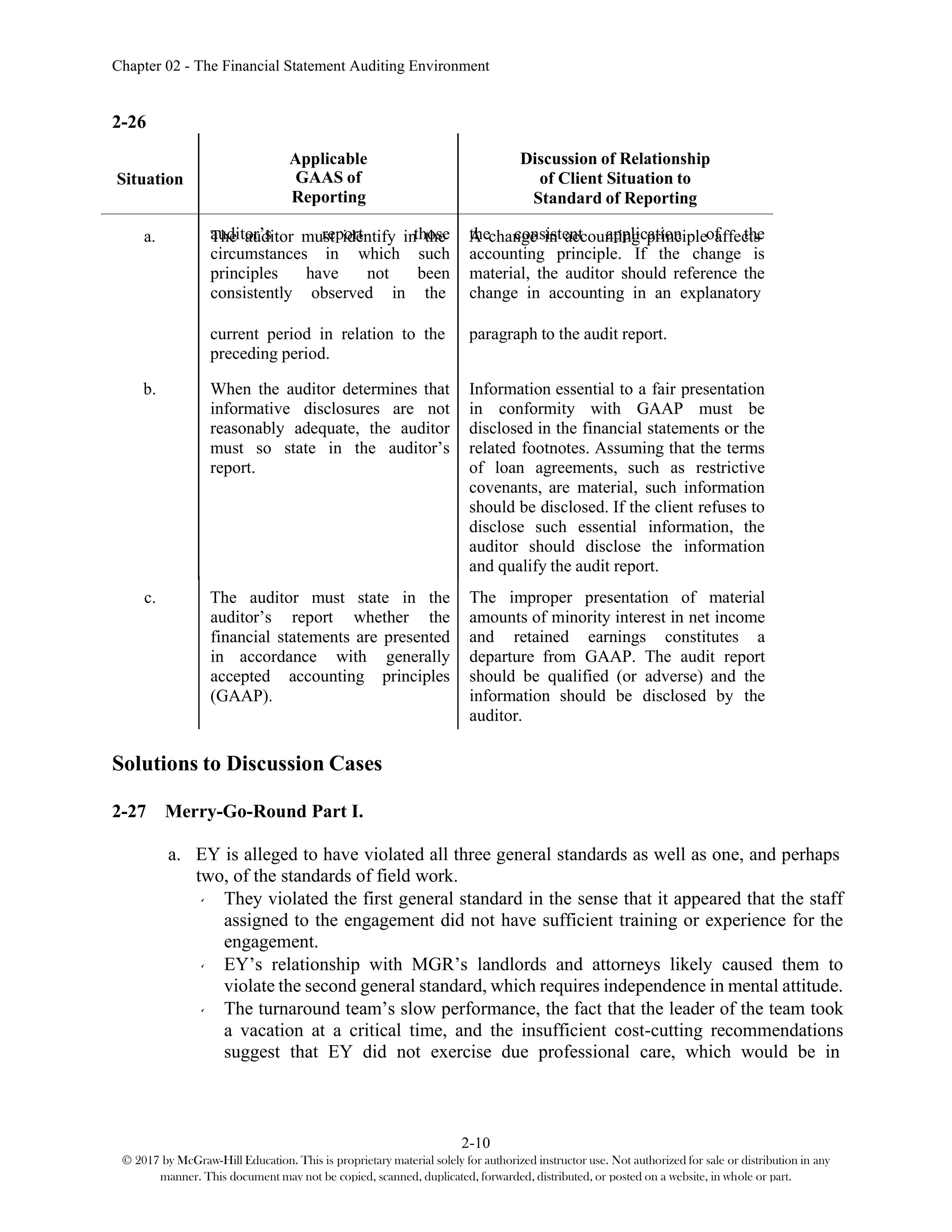 Chapter 02 - The Financial Statement Auditing Environment
2-10
© 2017 by McGraw-Hill Education. This is proprietary material solely for authorized instructor use. Not authorized for sale or distribution in any
manner. This document may not be copied, scanned, duplicated, forwarded, distributed, or posted on a website, in whole or part.
Situation
Applicable Discussion of Relationship
of Client Situation to
Standard of Reporting
a. The auditor must identify in the A change in accounting principle affects
current period in relation to the
preceding period.
paragraph to the audit report.
b. When the auditor determines that
informative disclosures are not
reasonably adequate, the auditor
must so state in the auditor’s
report.
Information essential to a fair presentation
in conformity with GAAP must be
disclosed in the financial statements or the
related footnotes. Assuming that the terms
of loan agreements, such as restrictive
covenants, are material, such information
should be disclosed. If the client refuses to
disclose such essential information, the
auditor should disclose the information
and qualify the audit report.
2-26
GAAS of
Reporting
auditor’s report those
circumstances in which such
principles have not been
consistently observed in the
the consistent application of the
accounting principle. If the change is
material, the auditor should reference the
change in accounting in an explanatory
c. The auditor must state in the
auditor’s report whether the
financial statements are presented
in accordance with generally
accepted accounting principles
(GAAP).
The improper presentation of material
amounts of minority interest in net income
and retained earnings constitutes a
departure from GAAP. The audit report
should be qualified (or adverse) and the
information should be disclosed by the
auditor.
Solutions to Discussion Cases
2-27 Merry-Go-Round Part I.
a. EY is alleged to have violated all three general standards as well as one, and perhaps
two, of the standards of field work.
They violated the first general standard in the sense that it appeared that the staff
assigned to the engagement did not have sufficient training or experience for the
engagement.
EY’s relationship with MGR’s landlords and attorneys likely caused them to
violate the second general standard, which requires independence in mental attitude.
The turnaround team’s slow performance, the fact that the leader of the team took
a vacation at a critical time, and the insufficient cost-cutting recommendations
suggest that EY did not exercise due professional care, which would be in
 