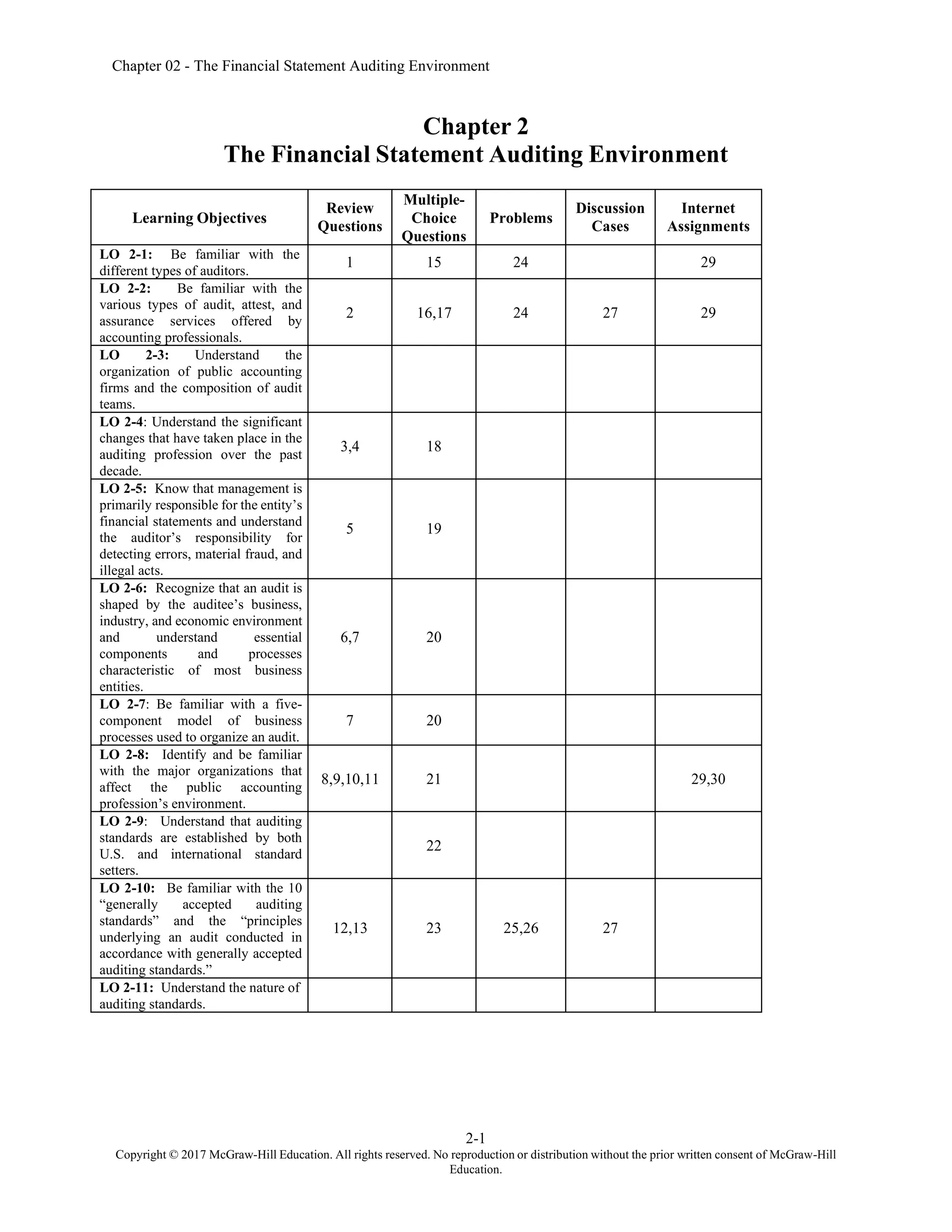Chapter 02 - The Financial Statement Auditing Environment
2-1
Copyright © 2017 McGraw-Hill Education. All rights reserved. No reproduction or distribution without the prior written consent of McGraw-Hill
Education.
Chapter 2
The Financial Statement Auditing Environment
Learning Objectives
Review
Questions
Multiple-
Choice
Questions
Problems
Discussion
Cases
Internet
Assignments
LO 2-1: Be familiar with the
different types of auditors.
1 15 24 29
LO 2-2: Be familiar with the
various types of audit, attest, and
assurance services offered by
accounting professionals.
2 16,17 24 27 29
LO 2-3: Understand the
organization of public accounting
firms and the composition of audit
teams.
LO 2-4: Understand the significant
changes that have taken place in the
auditing profession over the past
decade.
3,4 18
LO 2-5: Know that management is
primarily responsible for the entity’s
financial statements and understand
the auditor’s responsibility for
detecting errors, material fraud, and
illegal acts.
5 19
LO 2-6: Recognize that an audit is
shaped by the auditee’s business,
industry, and economic environment
and understand essential
components and processes
characteristic of most business
entities.
6,7 20
LO 2-7: Be familiar with a five-
component model of business
processes used to organize an audit.
7 20
LO 2-8: Identify and be familiar
with the major organizations that
affect the public accounting
profession’s environment.
8,9,10,11 21 29,30
LO 2-9: Understand that auditing
standards are established by both
U.S. and international standard
setters.
22
LO 2-10: Be familiar with the 10
“generally accepted auditing
standards” and the “principles
underlying an audit conducted in
accordance with generally accepted
auditing standards.”
12,13 23 25,26 27
LO 2-11: Understand the nature of
auditing standards.
 