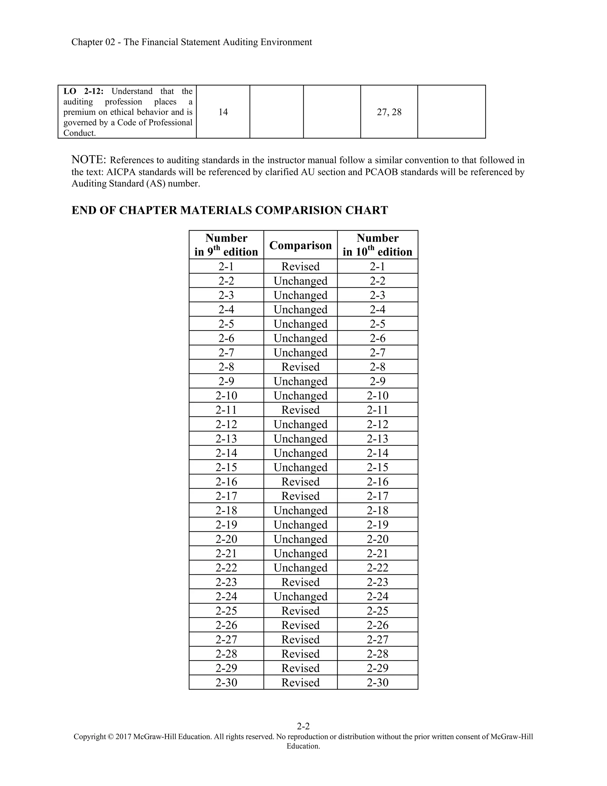 Chapter 02 - The Financial Statement Auditing Environment
2-2
Copyright © 2017 McGraw-Hill Education. All rights reserved. No reproduction or distribution without the prior written consent of McGraw-Hill
Education.
LO 2-12: Understand that the
auditing profession places a
premium on ethical behavior and is
governed by a Code of Professional
Conduct.
14 27, 28
NOTE: References to auditing standards in the instructor manual follow a similar convention to that followed in
the text: AICPA standards will be referenced by clarified AU section and PCAOB standards will be referenced by
Auditing Standard (AS) number.
END OF CHAPTER MATERIALS COMPARISION CHART
Number
in 9th
edition
Comparison
Number
in 10th
edition
2-1 Revised 2-1
2-2 Unchanged 2-2
2-3 Unchanged 2-3
2-4 Unchanged 2-4
2-5 Unchanged 2-5
2-6 Unchanged 2-6
2-7 Unchanged 2-7
2-8 Revised 2-8
2-9 Unchanged 2-9
2-10 Unchanged 2-10
2-11 Revised 2-11
2-12 Unchanged 2-12
2-13 Unchanged 2-13
2-14 Unchanged 2-14
2-15 Unchanged 2-15
2-16 Revised 2-16
2-17 Revised 2-17
2-18 Unchanged 2-18
2-19 Unchanged 2-19
2-20 Unchanged 2-20
2-21 Unchanged 2-21
2-22 Unchanged 2-22
2-23 Revised 2-23
2-24 Unchanged 2-24
2-25 Revised 2-25
2-26 Revised 2-26
2-27 Revised 2-27
2-28 Revised 2-28
2-29 Revised 2-29
2-30 Revised 2-30
 