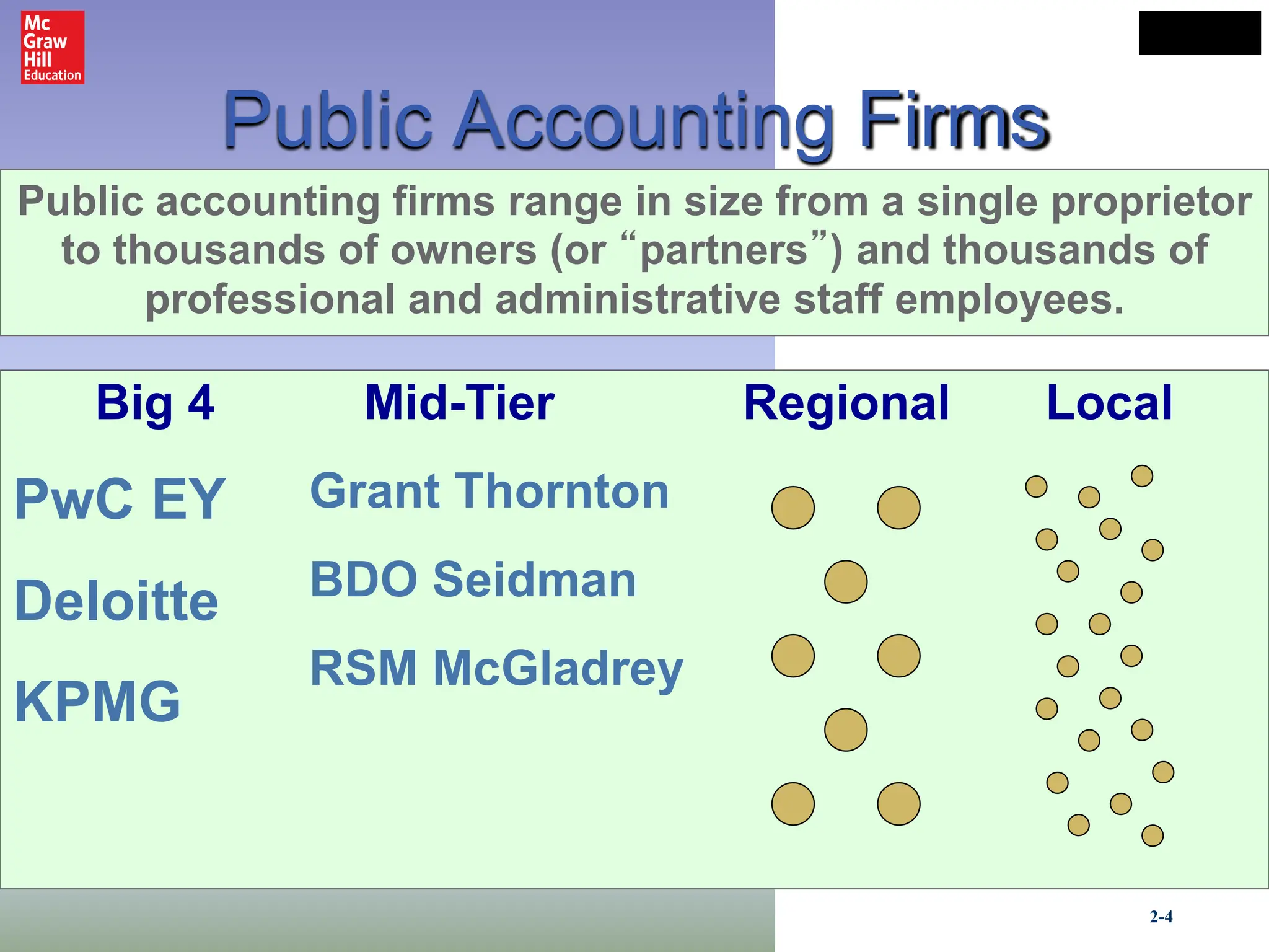 LO# 3
2-4
Public Accounting Firms
Public accounting firms range in size from a single proprietor
to thousands of owners (or “partners”) and thousands of
professional and administrative staff employees.
Big 4
PwC EY
Deloitte
KPMG
Mid-Tier
Grant Thornton
BDO Seidman
RSM McGladrey
Regional Local
 