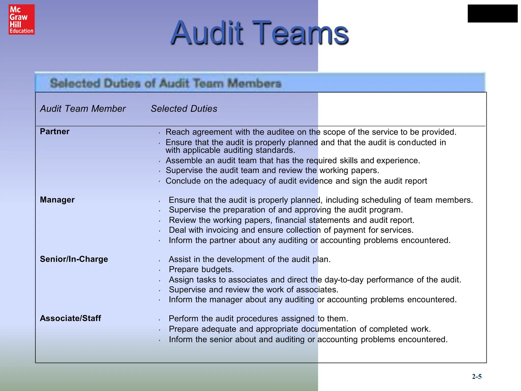 LO# 3
2-5
Partner Reach agreement with the auditee on the scope of the service to be provided.
Ensure that the audit is properly planned and that the audit is conducted in
accordance
Conclude on the adequacy of audit evidence and sign the audit report
Manager Ensure that the audit is properly planned, including scheduling of team members.
Inform the partner about any auditing or accounting problems encountered.
Senior/In-Charge Assist in the development of the audit plan.
Inform the manager about any auditing or accounting problems encountered.
Associate/Staff Perform the audit procedures assigned to them.
Audit Teams
Audit Team Member Selected Duties
with applicable auditing standards.
Assemble an audit team that has the required skills and experience.
Supervise the audit team and review the working papers.
Supervise the preparation of and approving the audit program.
Review the working papers, financial statements and audit report.
Deal with invoicing and ensure collection of payment for services.
Prepare budgets.
Assign tasks to associates and direct the day-to-day performance of the audit.
Supervise and review the work of associates.
Prepare adequate and appropriate documentation of completed work.
Inform the senior about and auditing or accounting problems encountered.
 
