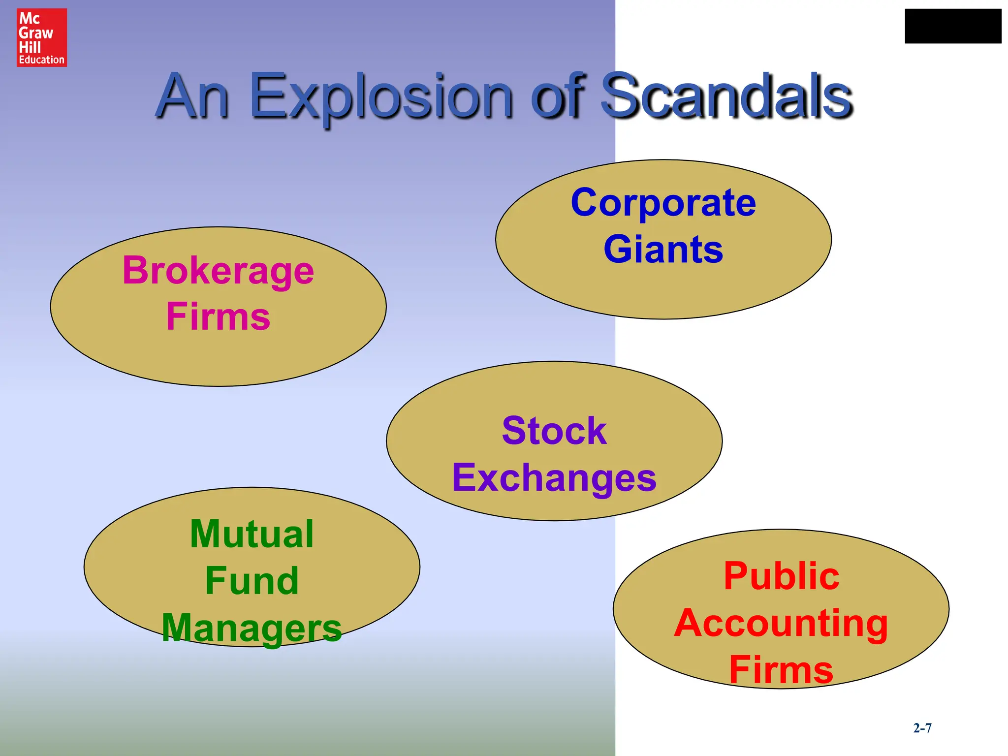 2-7
LO# 4
An Explosion of Scandals
Brokerage
Firms
Corporate
Giants
Mutual
Fund
Managers
Stock
Exchanges
Public
Accounting
Firms
 