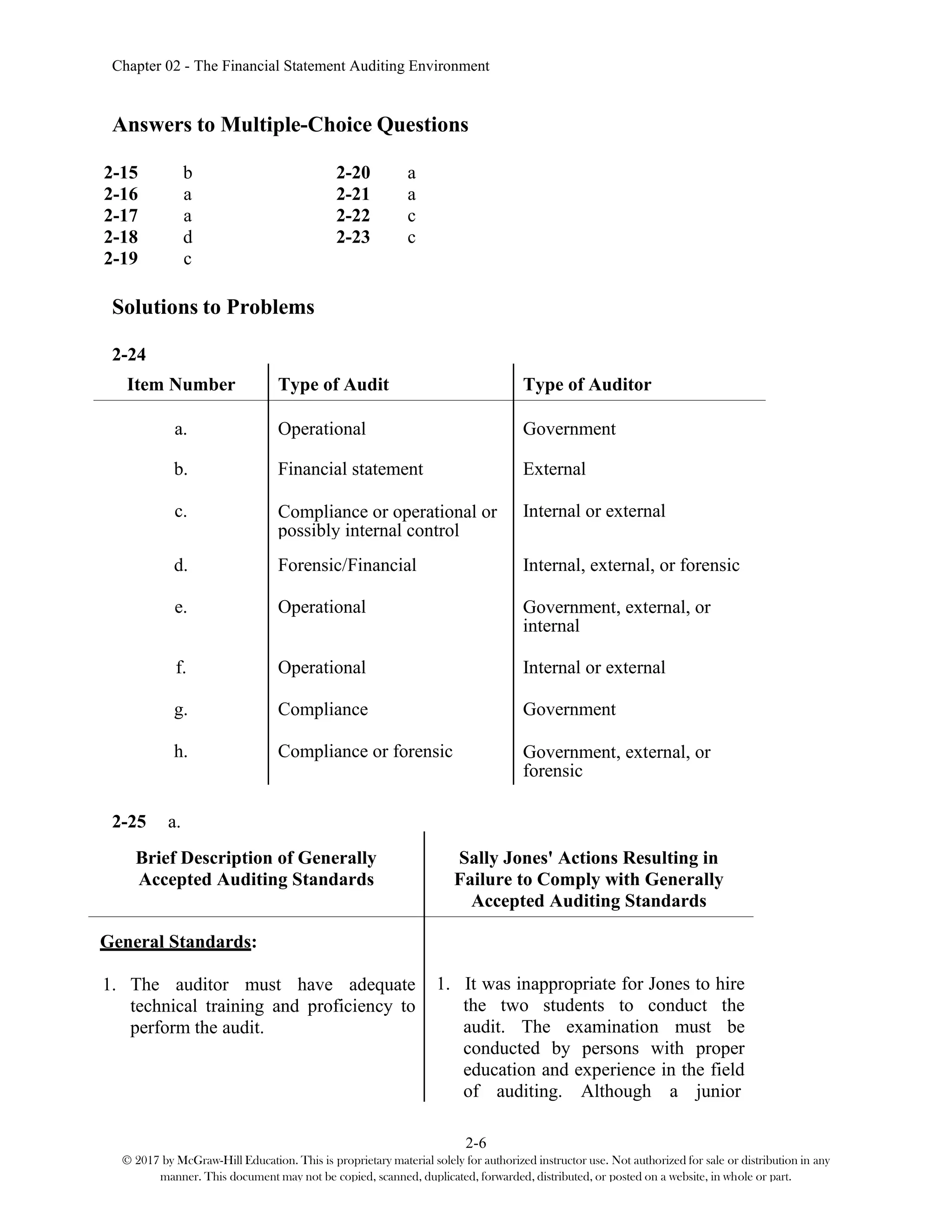 Chapter 02 - The Financial Statement Auditing Environment
2-6
© 2017 by McGraw-Hill Education. This is proprietary material solely for authorized instructor use. Not authorized for sale or distribution in any
manner. This document may not be copied, scanned, duplicated, forwarded, distributed, or posted on a website, in whole or part.
Answers to Multiple-Choice Questions
2-15 b 2-20 a
2-16 a 2-21 a
2-17 a 2-22 c
2-18 d 2-23 c
2-19 c
Solutions to Problems
2-24
Item Number Type of Audit Type of Auditor
a. Operational Government
b. Financial statement External
c. Compliance or operational or
possibly internal control
Internal or external
d. Forensic/Financial Internal, external, or forensic
e. Operational Government, external, or
internal
f. Operational Internal or external
g. Compliance Government
h. Compliance or forensic Government, external, or
forensic
2-25 a.
Brief Description of Generally
Accepted Auditing Standards
Sally Jones' Actions Resulting in
Failure to Comply with Generally
Accepted Auditing Standards
General Standards:
1. The auditor must have adequate
technical training and proficiency to
perform the audit.
1. It was inappropriate for Jones to hire
the two students to conduct the
audit. The examination must be
conducted by persons with proper
education and experience in the field
of auditing. Although a junior
 