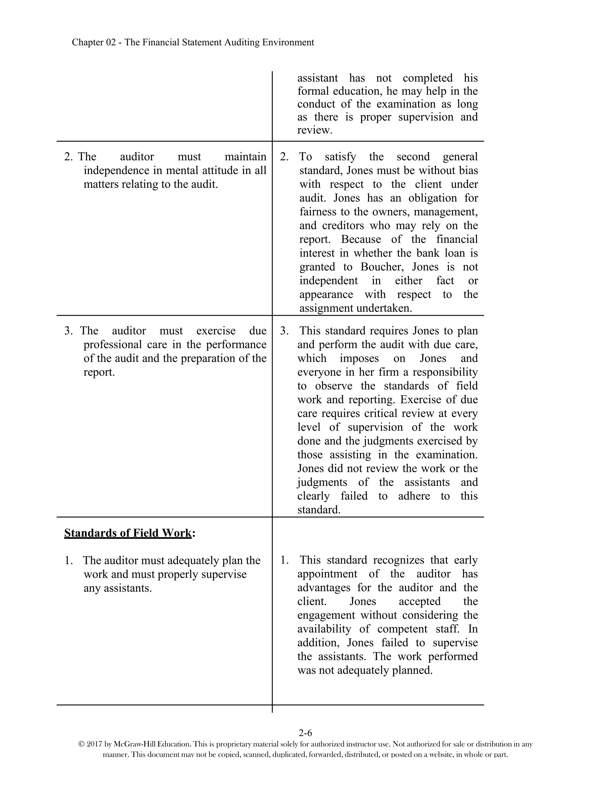 Chapter 02 - The Financial Statement Auditing Environment
2-6
© 2017 by McGraw-Hill Education. This is proprietary material solely for authorized instructor use. Not authorized for sale or distribution in any
manner. This document may not be copied, scanned, duplicated, forwarded, distributed, or posted on a website, in whole or part.
assistant has not completed his
formal education, he may help in the
conduct of the examination as long
as there is proper supervision and
review.
2. The auditor must maintain
independence in mental attitude in all
matters relating to the audit.
2. To satisfy the second general
standard, Jones must be without bias
with respect to the client under
audit. Jones has an obligation for
fairness to the owners, management,
and creditors who may rely on the
report. Because of the financial
interest in whether the bank loan is
granted to Boucher, Jones is not
independent in either fact or
appearance with respect to the
assignment undertaken.
3. The auditor must exercise due
professional care in the performance
of the audit and the preparation of the
report.
3. This standard requires Jones to plan
and perform the audit with due care,
which imposes on Jones and
everyone in her firm a responsibility
to observe the standards of field
work and reporting. Exercise of due
care requires critical review at every
level of supervision of the work
done and the judgments exercised by
those assisting in the examination.
Jones did not review the work or the
judgments of the assistants and
clearly failed to adhere to this
standard.
Standards of Field Work:
1. The auditor must adequately plan the
work and must properly supervise
any assistants.
1. This standard recognizes that early
appointment of the auditor has
advantages for the auditor and the
client. Jones accepted the
engagement without considering the
availability of competent staff. In
addition, Jones failed to supervise
the assistants. The work performed
was not adequately planned.
 