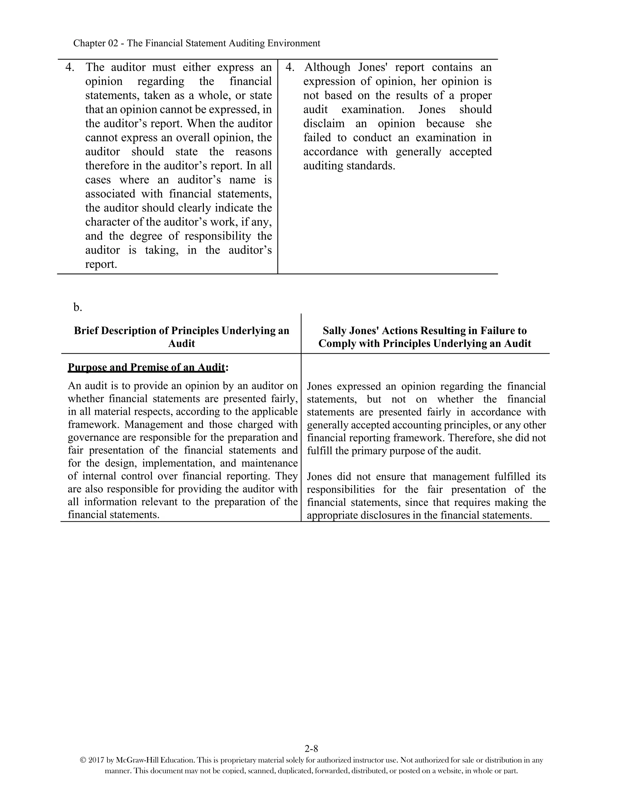 Chapter 02 - The Financial Statement Auditing Environment
2-8
© 2017 by McGraw-Hill Education. This is proprietary material solely for authorized instructor use. Not authorized for sale or distribution in any
manner. This document may not be copied, scanned, duplicated, forwarded, distributed, or posted on a website, in whole or part.
4. The auditor must either express an
opinion regarding the financial
statements, taken as a whole, or state
that an opinion cannot be expressed, in
the auditor’s report. When the auditor
cannot express an overall opinion, the
auditor should state the reasons
therefore in the auditor’s report. In all
cases where an auditor’s name is
associated with financial statements,
the auditor should clearly indicate the
character of the auditor’s work, if any,
and the degree of responsibility the
auditor is taking, in the auditor’s
report.
4. Although Jones' report contains an
expression of opinion, her opinion is
not based on the results of a proper
audit examination. Jones should
disclaim an opinion because she
failed to conduct an examination in
accordance with generally accepted
auditing standards.
b.
Brief Description of Principles Underlying an
Audit
Sally Jones' Actions Resulting in Failure to
Comply with Principles Underlying an Audit
Purpose and Premise of an Audit:
An audit is to provide an opinion by an auditor on
whether financial statements are presented fairly,
in all material respects, according to the applicable
framework. Management and those charged with
governance are responsible for the preparation and
fair presentation of the financial statements and
for the design, implementation, and maintenance
of internal control over financial reporting. They
are also responsible for providing the auditor with
all information relevant to the preparation of the
financial statements.
Jones expressed an opinion regarding the financial
statements, but not on whether the financial
statements are presented fairly in accordance with
generally accepted accounting principles, or any other
financial reporting framework. Therefore, she did not
fulfill the primary purpose of the audit.
Jones did not ensure that management fulfilled its
responsibilities for the fair presentation of the
financial statements, since that requires making the
appropriate disclosures in the financial statements.
 