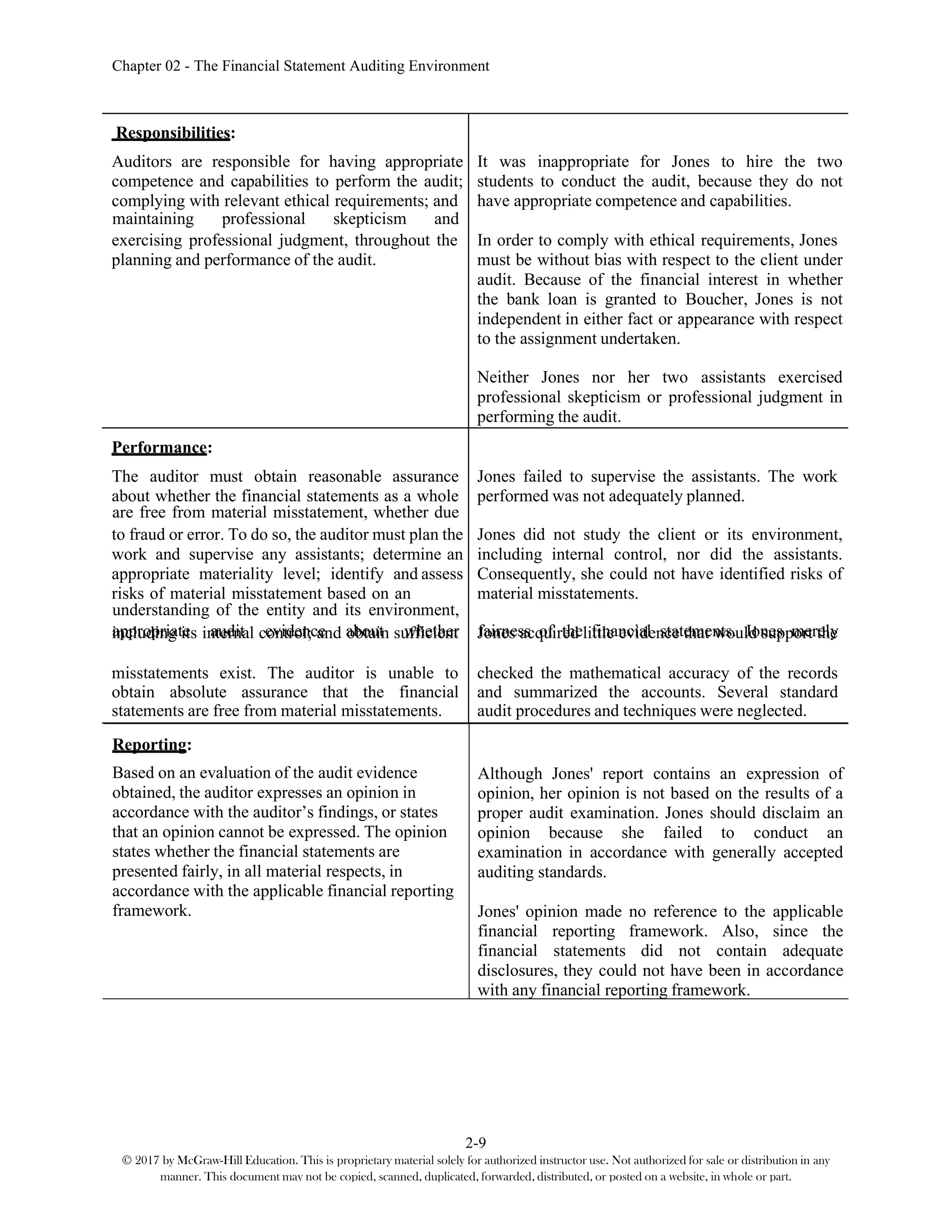 Chapter 02 - The Financial Statement Auditing Environment
2-9
© 2017 by McGraw-Hill Education. This is proprietary material solely for authorized instructor use. Not authorized for sale or distribution in any
manner. This document may not be copied, scanned, duplicated, forwarded, distributed, or posted on a website, in whole or part.
Responsibilities:
Auditors are responsible for having appropriate
competence and capabilities to perform the audit;
complying with relevant ethical requirements; and
It was inappropriate for Jones to hire the two
students to conduct the audit, because they do not
have appropriate competence and capabilities.
exercising professional judgment, throughout the
planning and performance of the audit.
In order to comply with ethical requirements, Jones
must be without bias with respect to the client under
audit. Because of the financial interest in whether
the bank loan is granted to Boucher, Jones is not
independent in either fact or appearance with respect
to the assignment undertaken.
Neither Jones nor her two assistants exercised
professional skepticism or professional judgment in
performing the audit.
Performance:
The auditor must obtain reasonable assurance
about whether the financial statements as a whole
Jones failed to supervise the assistants. The work
performed was not adequately planned.
to fraud or error. To do so, the auditor must plan the
work and supervise any assistants; determine an
appropriate materiality level; identify and assess
risks of material misstatement based on an
Jones did not study the client or its environment,
including internal control, nor did the assistants.
Consequently, she could not have identified risks of
material misstatements.
including its internal control; and obtain sufficient Jones acquired little evidence that would support the
misstatements exist. The auditor is unable to
obtain absolute assurance that the financial
statements are free from material misstatements.
checked the mathematical accuracy of the records
and summarized the accounts. Several standard
audit procedures and techniques were neglected.
maintaining professional skepticism and
are free from material misstatement, whether due
understanding of the entity and its environment,
appropriate audit evidence about whether fairness of the financial statements. Jones merely
Reporting:
Based on an evaluation of the audit evidence
obtained, the auditor expresses an opinion in
accordance with the auditor’s findings, or states
that an opinion cannot be expressed. The opinion
states whether the financial statements are
presented fairly, in all material respects, in
accordance with the applicable financial reporting
framework.
Although Jones' report contains an expression of
opinion, her opinion is not based on the results of a
proper audit examination. Jones should disclaim an
opinion because she failed to conduct an
examination in accordance with generally accepted
auditing standards.
Jones' opinion made no reference to the applicable
financial reporting framework. Also, since the
financial statements did not contain adequate
disclosures, they could not have been in accordance
with any financial reporting framework.
 