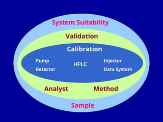 Comprehensive Guide to Analytical Method Validation in Pharmaceutical ...