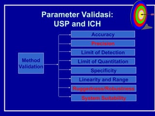 Comprehensive Guide to Analytical Method Validation in Pharmaceutical ...