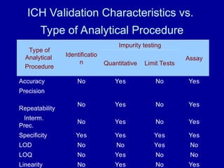 Comprehensive Guide to Analytical Method Validation in Pharmaceutical ...