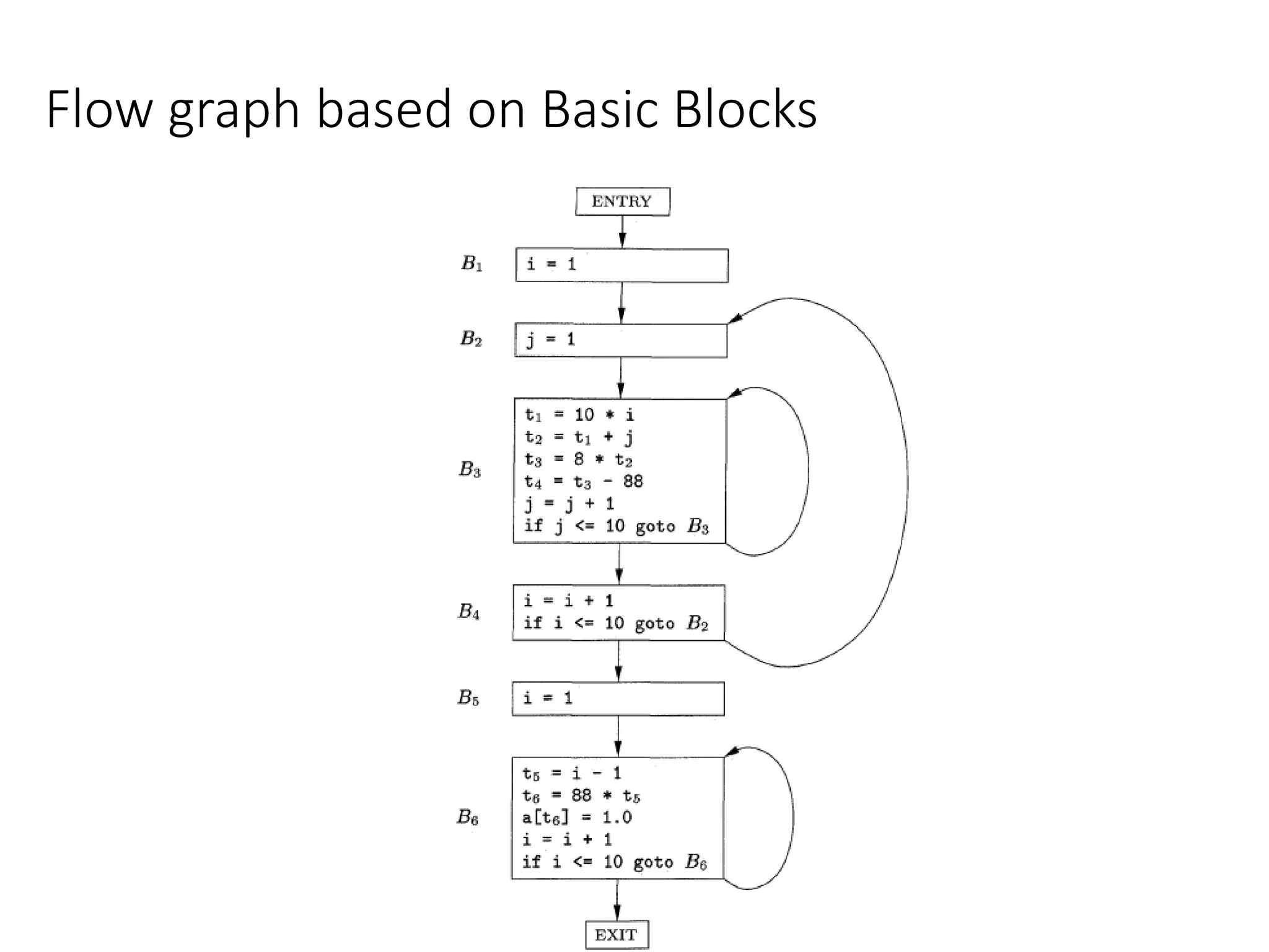 Flow graph based on Basic Blocks
 