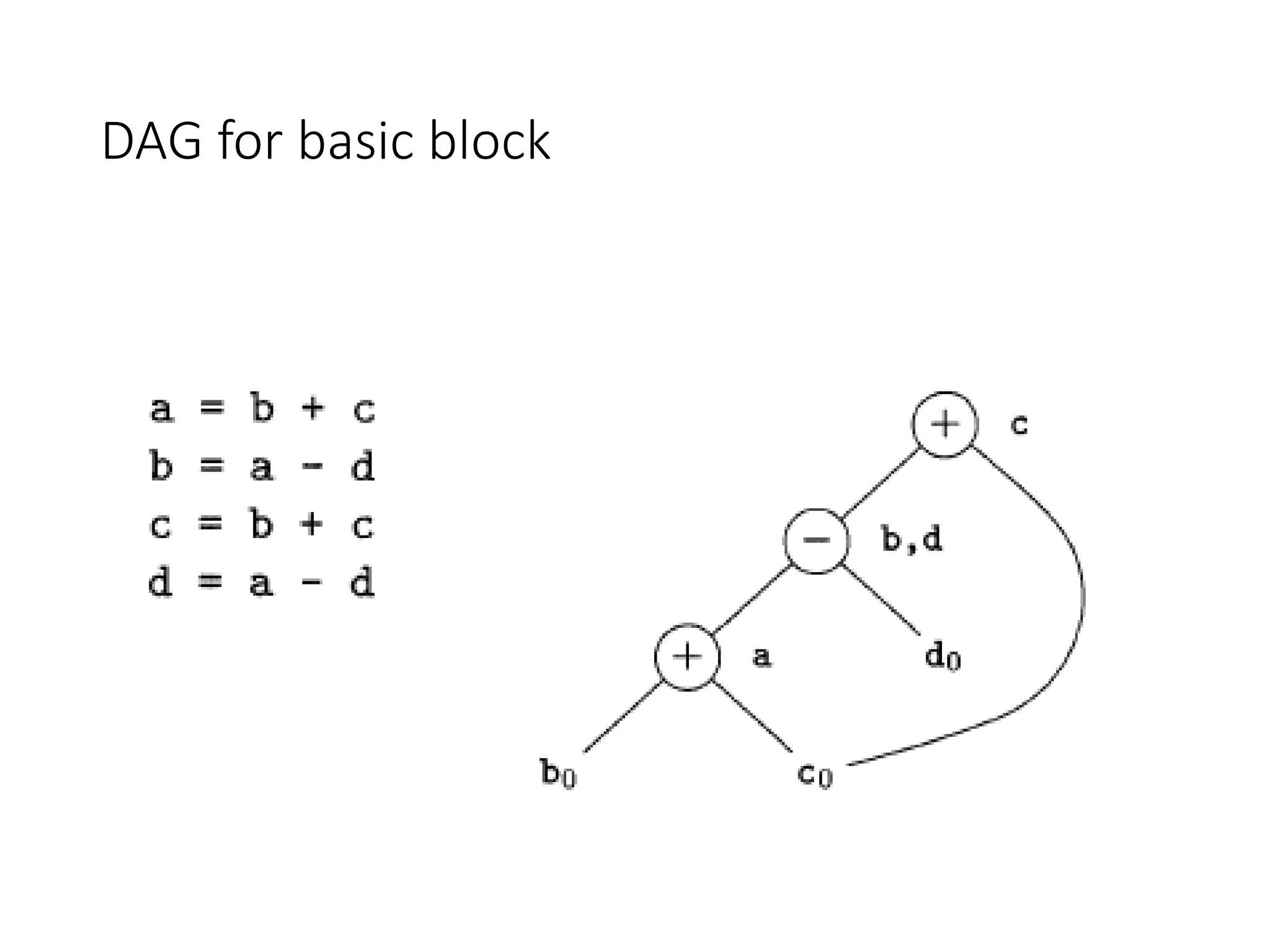 DAG for basic block
 