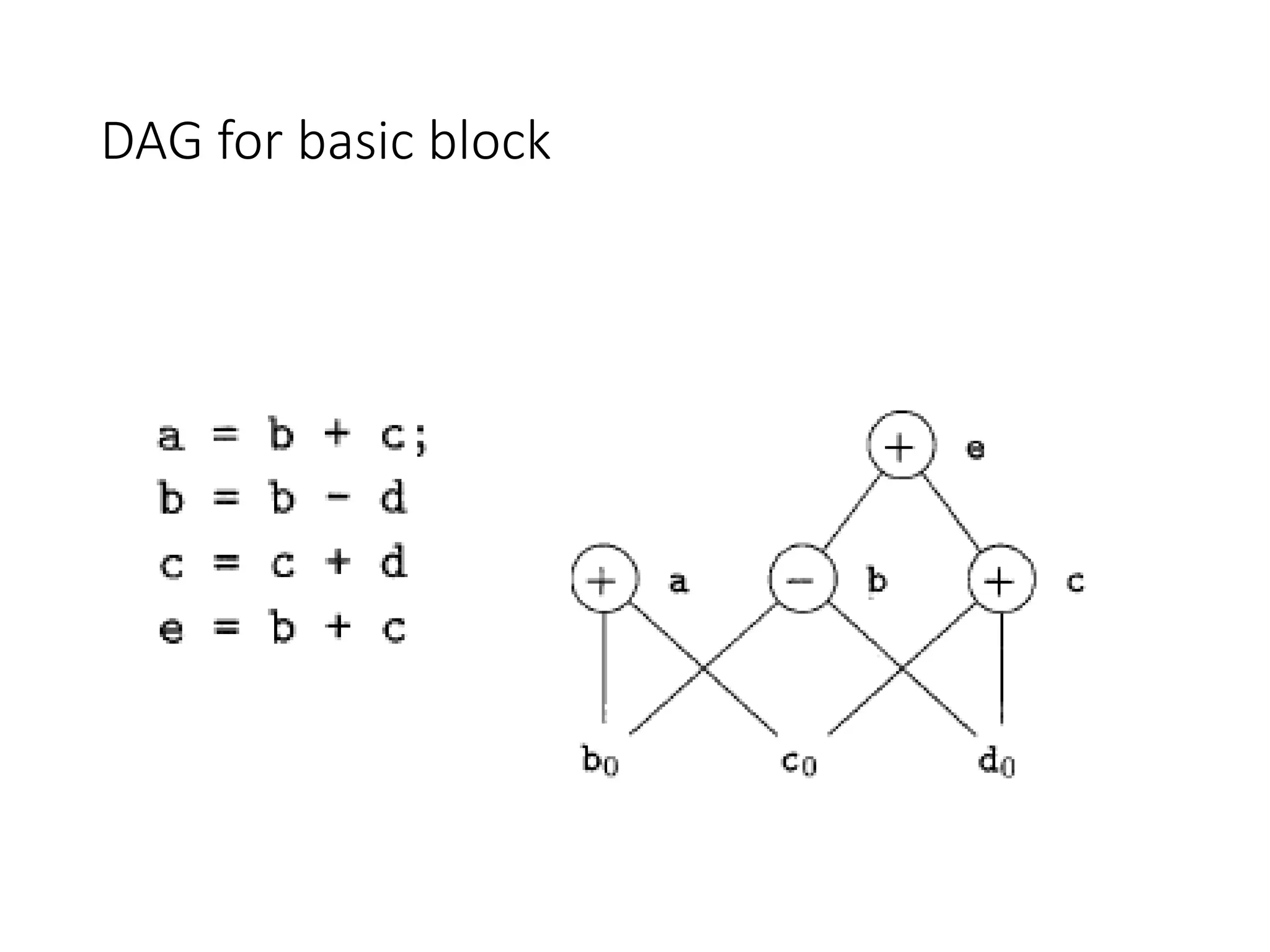 DAG for basic block
 