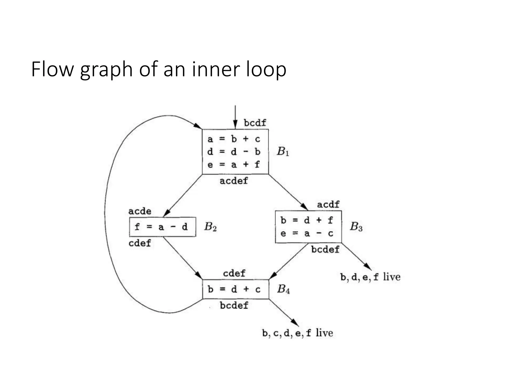 Flow graph of an inner loop
 
