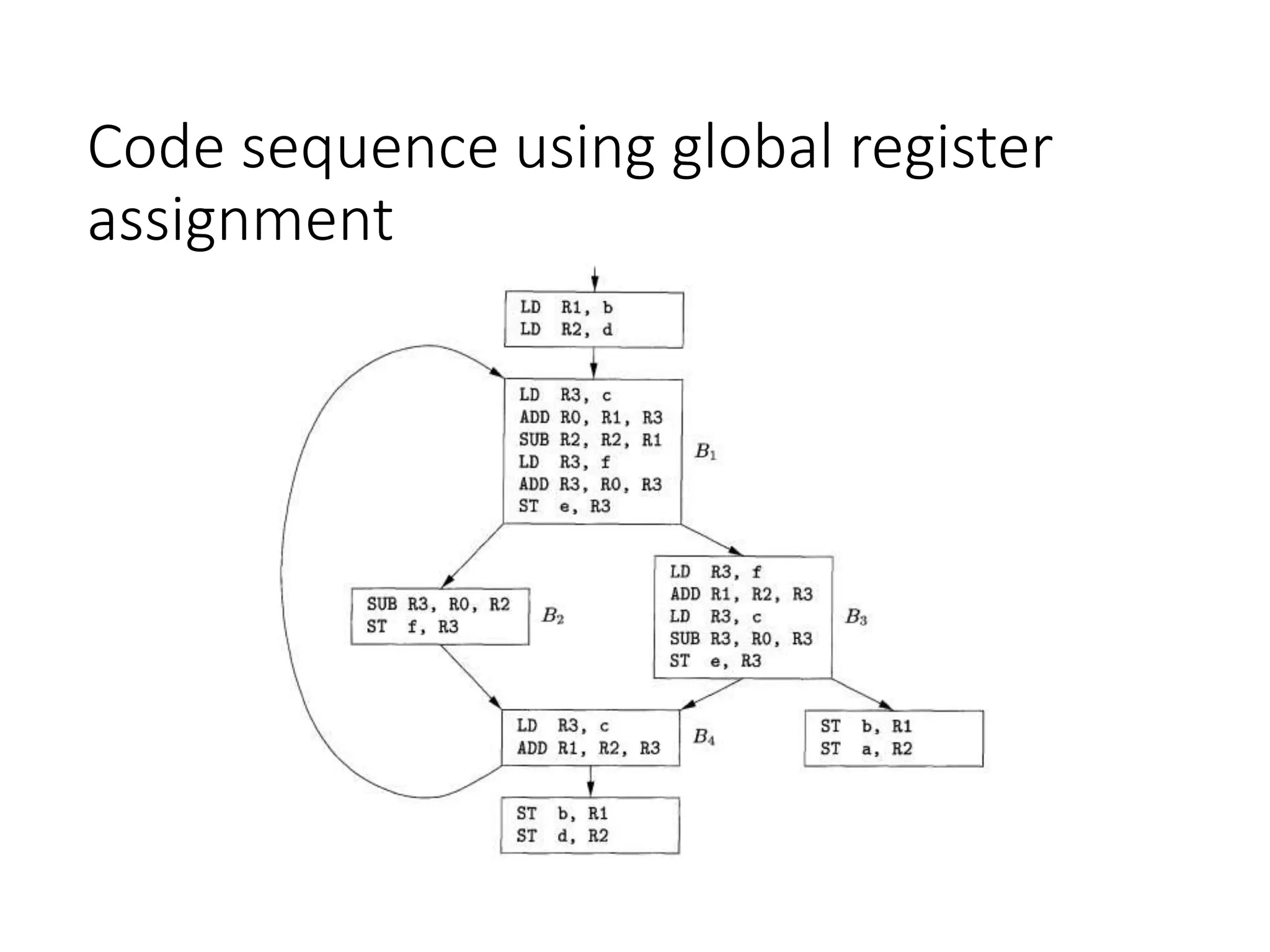 Code sequence using global register
assignment
 