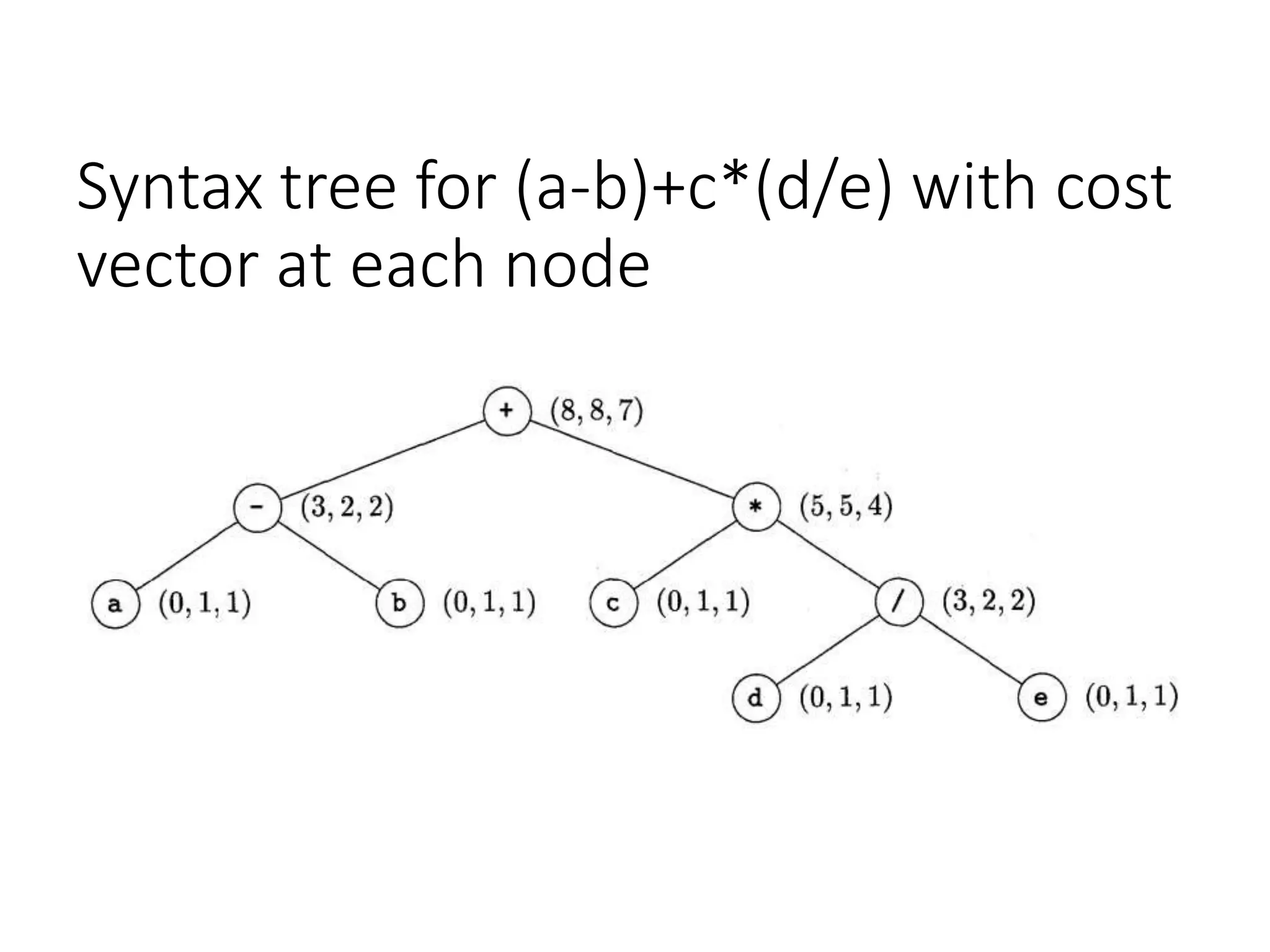 Syntax tree for (a-b)+c*(d/e) with cost
vector at each node
 