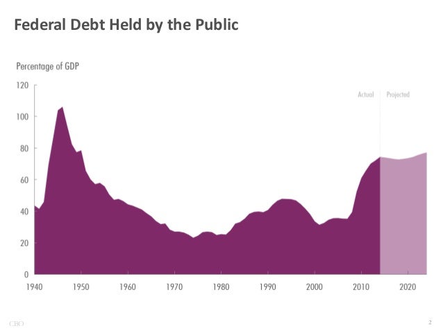 CBO’s Updated Budget Outlook Slide 3