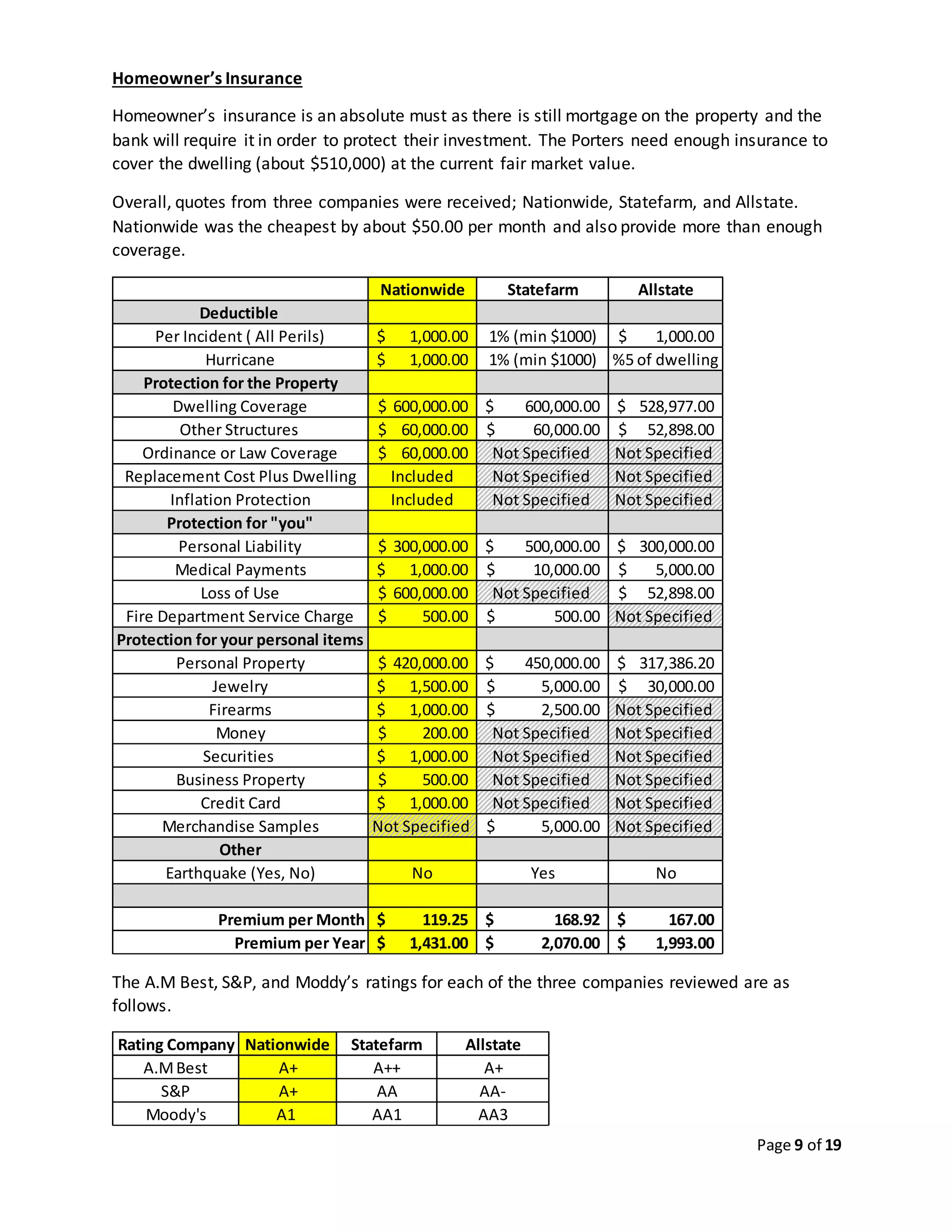 Homeowners insurance comparison showing deductibles, property protection, personal liability, personal property, premiums, and insurer ratings