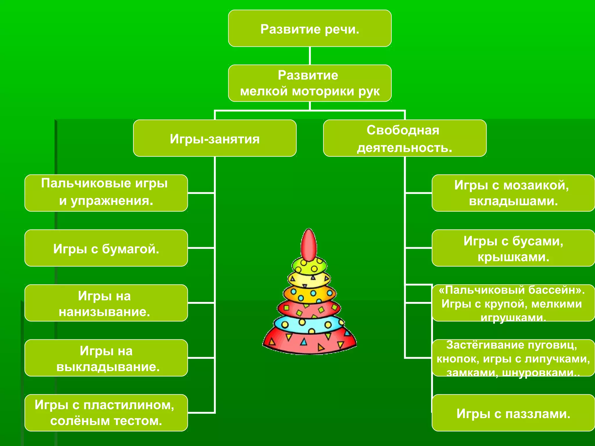 Развитие речи.
Развитие
мелкой моторики рук
Игры-занятия
Свободная
деятельность.
Пальчиковые игры
и упражнения.
Игры с бумагой.
Игры на
нанизывание.
Игры на
выкладывание.
Игры с пластилином,
солёным тестом.
Игры с мозаикой,
вкладышами.
Игры с бусами,
крышками.
«Пальчиковый бассейн».
Игры с крупой, мелкими
игрушками.
Застёгивание пуговиц,
кнопок, игры с липучками,
замками, шнуровками..
Игры с паззлами.
 