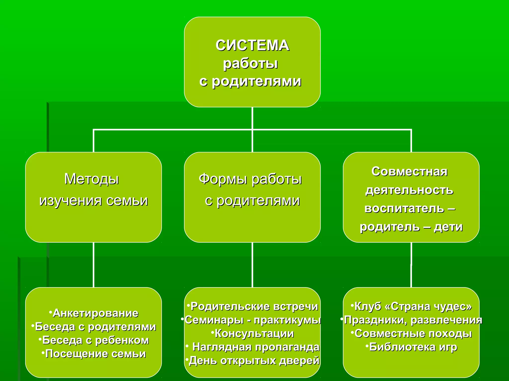 СИСТЕМАСИСТЕМА
работыработы
с родителямис родителями
МетодыМетоды
изучения семьиизучения семьи
Формы работыФормы работы
с родителямис родителями
СовместнаяСовместная
деятельностьдеятельность
воспитатель –воспитатель –
родитель – детиродитель – дети
•АнкетированиеАнкетирование
•Беседа с родителямиБеседа с родителями
•Беседа с ребенкомБеседа с ребенком
•Посещение семьиПосещение семьи
•Родительские встречиРодительские встречи
•Семинары - практикумыСеминары - практикумы
•КонсультацииКонсультации
• Наглядная пропагандаНаглядная пропаганда
•День открытых дверейДень открытых дверей
•Клуб «Страна чудес»Клуб «Страна чудес»
•Праздники, развлеченияПраздники, развлечения
•Совместные походыСовместные походы
•Библиотека игрБиблиотека игр
 