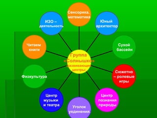 ИЗО –
деятельность
Читаем
книги
Физкультура
Центр
музыки
и театра Уголок
уединения.
Центр
познания
природы
Сюжетно
– ролевые
игры
Сухой
бассейн
Юный
архитектор
Сенсорика,
математика
Группа
«Солнышко»
-развивающие
центры:
 