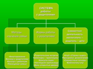 СИСТЕМАСИСТЕМА
работыработы
с родителямис родителями
МетодыМетоды
изучения семьиизучения семьи
Формы работыФормы работы
с родителямис родителями
СовместнаяСовместная
деятельностьдеятельность
воспитатель –воспитатель –
родитель – детиродитель – дети
•АнкетированиеАнкетирование
•Беседа с родителямиБеседа с родителями
•Беседа с ребенкомБеседа с ребенком
•Посещение семьиПосещение семьи
•Родительские встречиРодительские встречи
•Семинары - практикумыСеминары - практикумы
•КонсультацииКонсультации
• Наглядная пропагандаНаглядная пропаганда
•День открытых дверейДень открытых дверей
•Клуб «Страна чудес»Клуб «Страна чудес»
•Праздники, развлеченияПраздники, развлечения
•Совместные походыСовместные походы
•Библиотека игрБиблиотека игр
 