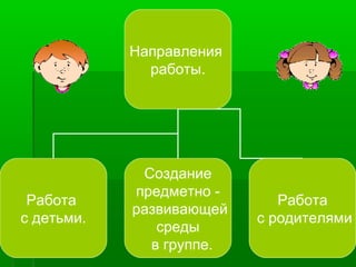 Направления
работы.
Работа
с детьми.
Создание
предметно -
развивающей
среды
в группе.
Работа
с родителями
 