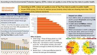 SECONDARY
RESEARCH
• According to EPA, indoor air quality is one of Top Five risks to public to public health
• As per CPCB survey, 23 of the 32 stations across (mainly cities) India are showing more than 70%
exceedance of the national standards
Impact on cities
➢ From 1990 to 2015, air pollution-related
deaths jumped 50 percent claiming 1 life
in every 23 seconds
➢ In Delhi alone 4.4 Million children
suffer from lung and respiratory
diseases
➢ PM10 concentration in Delhi is 268 g/m3
for the year 2015, which are 4.5 times
higher than the National Ambient Air
Quality Standards (NAAQS) annual limit
set by CPCB
Effect of plants:
 Janet Craig – Three of these plants in a 130-
square foot room cuts VOC’s up to 70%
 Peace Lilly – Can boost a room’s humidity by
up to 5%. In the winter months, this small
increase is enough to relieve dry throats and
noses.
 Boston Fern – is the most effective plant to
remove the toxic gas formaldehyde.
Air Pollution : Key Trends
India is ranked 141 out of 180 countries in
Environmental Performance Index and is
the third and third in Green House gas
emissions in the world
P.M 2.5: 23 of the 32 stations across India
are showing more than 70% exceedance of
the national standards
According to the Environmental Protection
Agency (EPA), indoor air quality is one of
the Top Five Risks to public health
Product Lin
Extension
2
According to the Environmental Protection Agency (EPA), indoor air quality is one of the top five risks to public health.
 
