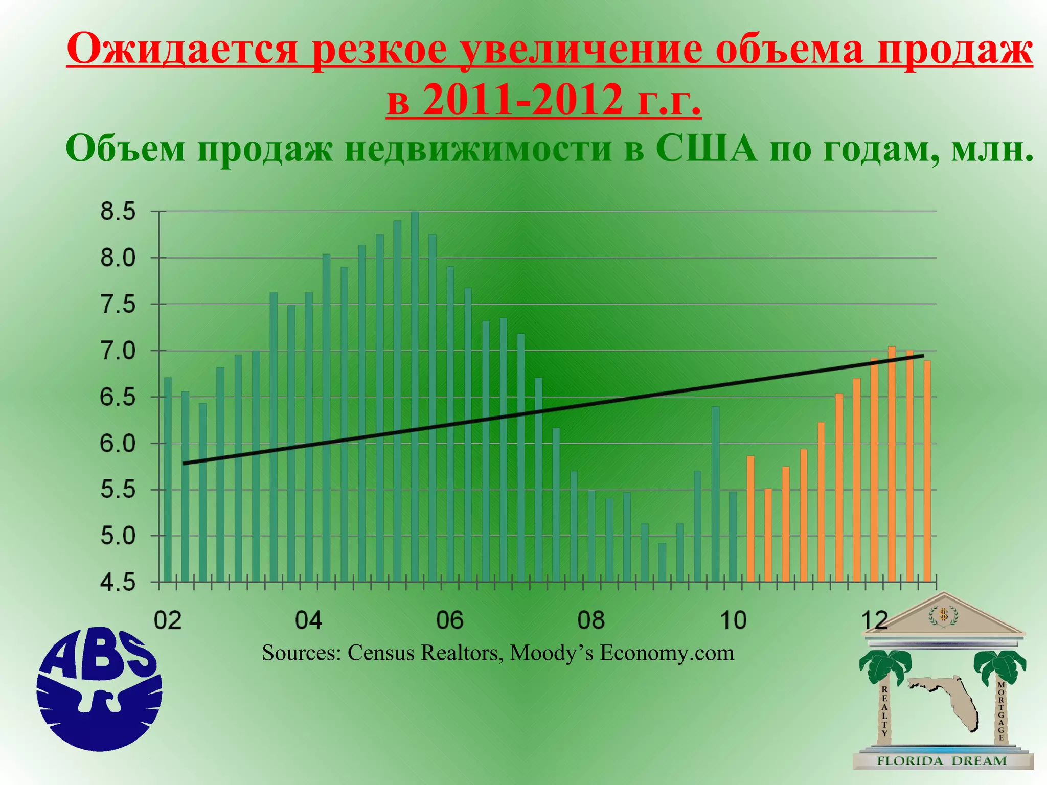 Ожидается резкое увеличение объема продаж в 2011-2012 г.г.   Объем продаж недвижимости в США по годам, млн. Sources: Census Realtors, Moody’s Economy.com 